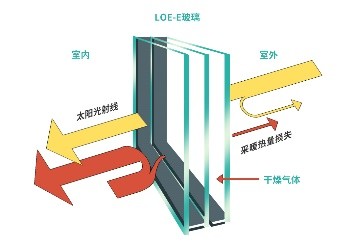 LOW-E玻璃產品介紹:英文Planibe